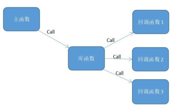 一文讀懂回調函數(shù)