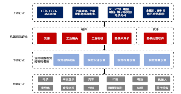 工業(yè)機器視覺的應(yīng)用及發(fā)展