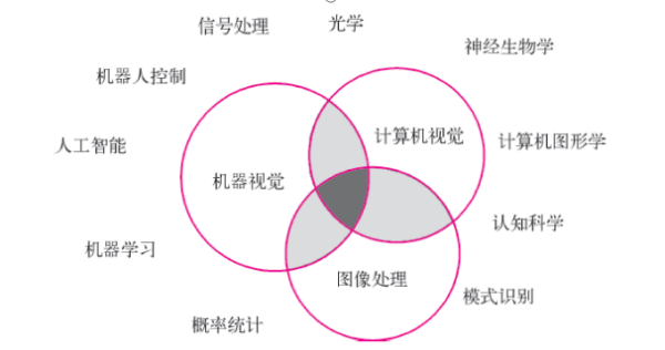 機器視覺的來源與發(fā)展