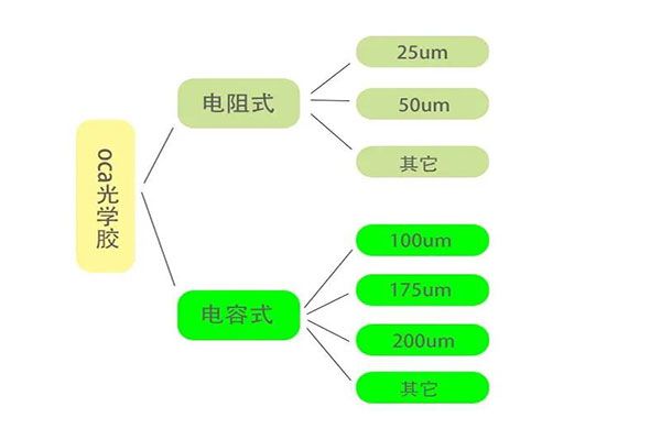 OCA光學(xué)膠模切工藝難點分析！