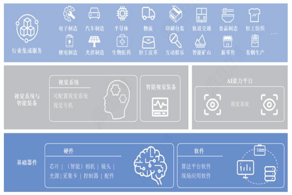 機(jī)器視覺(jué)：人工智能高成長(zhǎng)賽道，發(fā)展趨勢(shì)解析