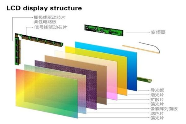 AMOLED發(fā)光原理、結(jié)構(gòu)器件、工藝流程